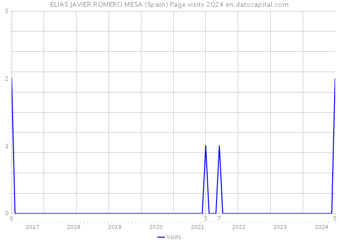 ELIAS JAVIER ROMERO MESA (Spain) Page visits 2024 