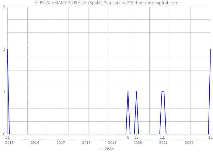 ALEX ALAMANY SIURANA (Spain) Page visits 2024 