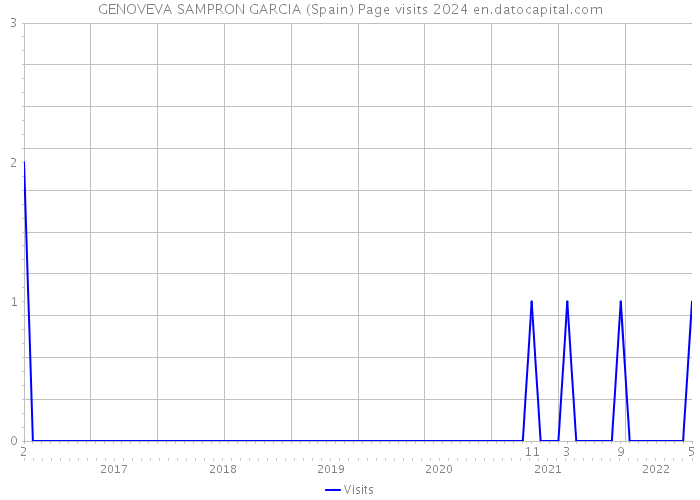 GENOVEVA SAMPRON GARCIA (Spain) Page visits 2024 