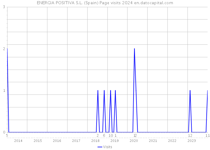 ENERGIA POSITIVA S.L. (Spain) Page visits 2024 