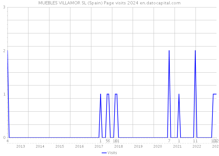MUEBLES VILLAMOR SL (Spain) Page visits 2024 