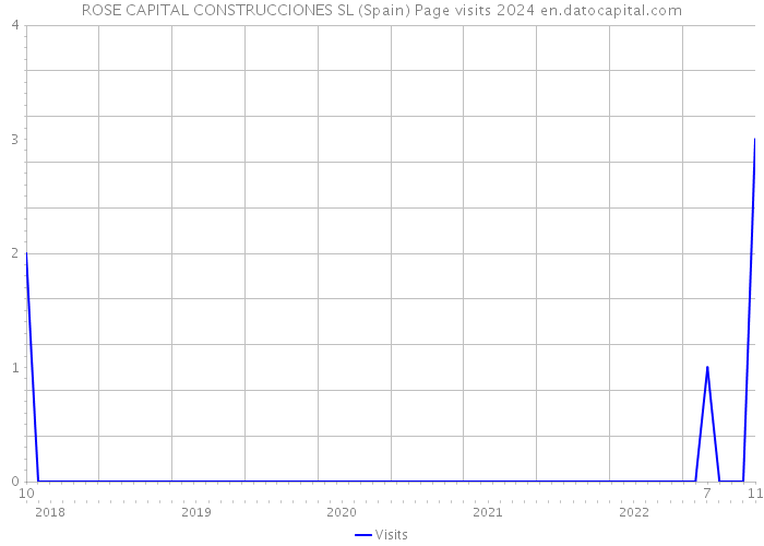 ROSE CAPITAL CONSTRUCCIONES SL (Spain) Page visits 2024 