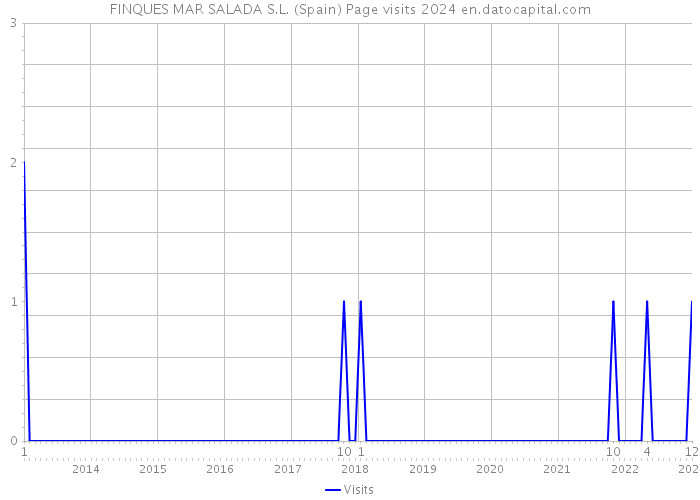 FINQUES MAR SALADA S.L. (Spain) Page visits 2024 