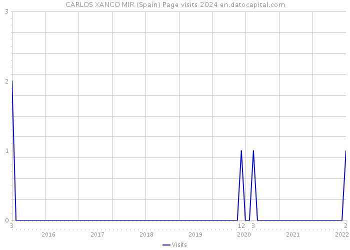 CARLOS XANCO MIR (Spain) Page visits 2024 