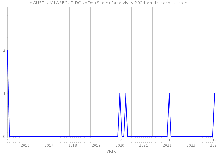 AGUSTIN VILAREGUD DONADA (Spain) Page visits 2024 