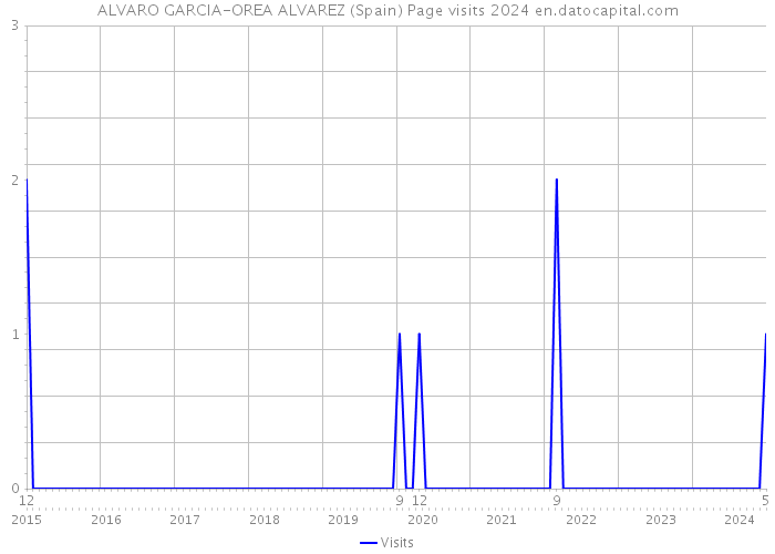 ALVARO GARCIA-OREA ALVAREZ (Spain) Page visits 2024 
