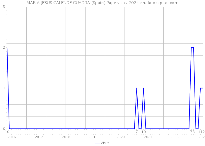 MARIA JESUS GALENDE CUADRA (Spain) Page visits 2024 