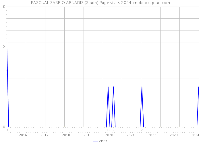 PASCUAL SARRIO ARNADIS (Spain) Page visits 2024 