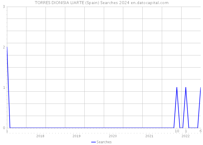 TORRES DIONISIA LIARTE (Spain) Searches 2024 