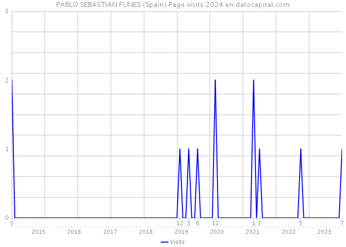 PABLO SEBASTIAN FUNES (Spain) Page visits 2024 