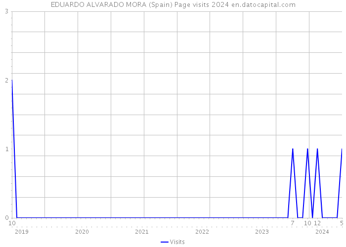 EDUARDO ALVARADO MORA (Spain) Page visits 2024 