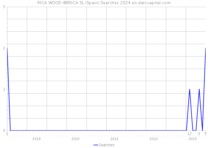 RIGA WOOD IBERICA SL (Spain) Searches 2024 