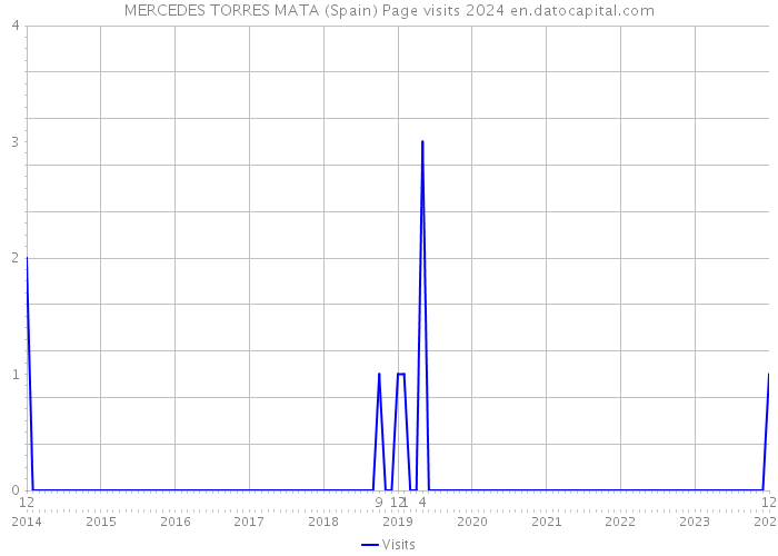 MERCEDES TORRES MATA (Spain) Page visits 2024 