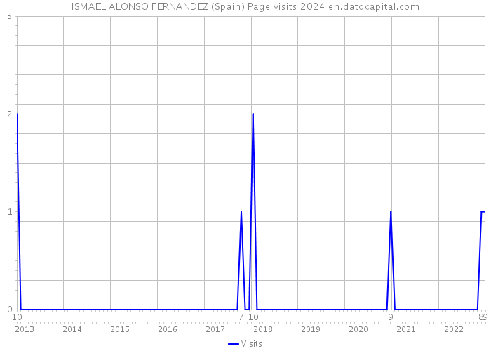 ISMAEL ALONSO FERNANDEZ (Spain) Page visits 2024 