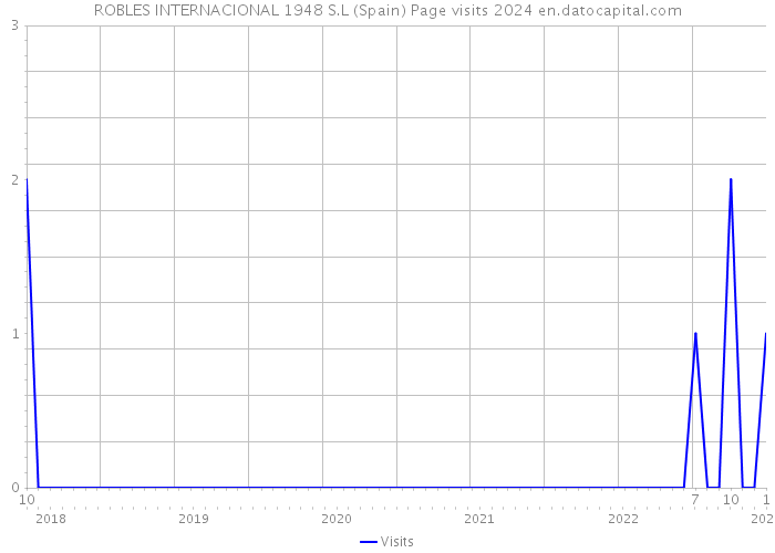 ROBLES INTERNACIONAL 1948 S.L (Spain) Page visits 2024 