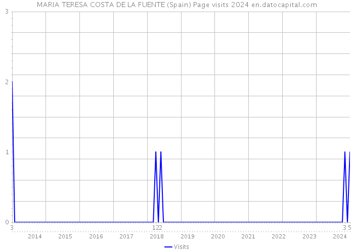 MARIA TERESA COSTA DE LA FUENTE (Spain) Page visits 2024 
