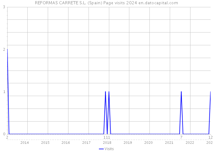 REFORMAS CARRETE S.L. (Spain) Page visits 2024 