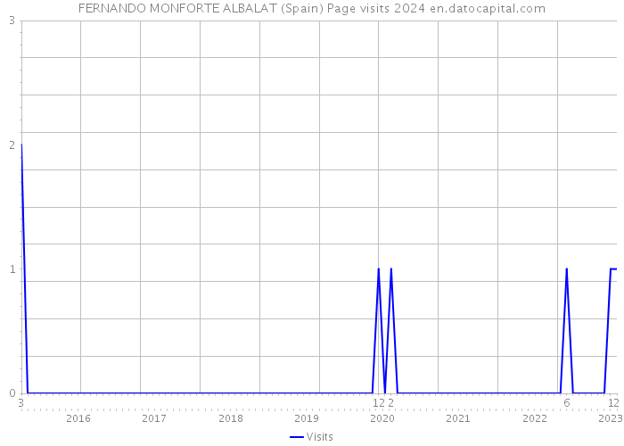 FERNANDO MONFORTE ALBALAT (Spain) Page visits 2024 