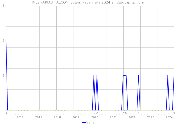 INES PARIAS HALCON (Spain) Page visits 2024 