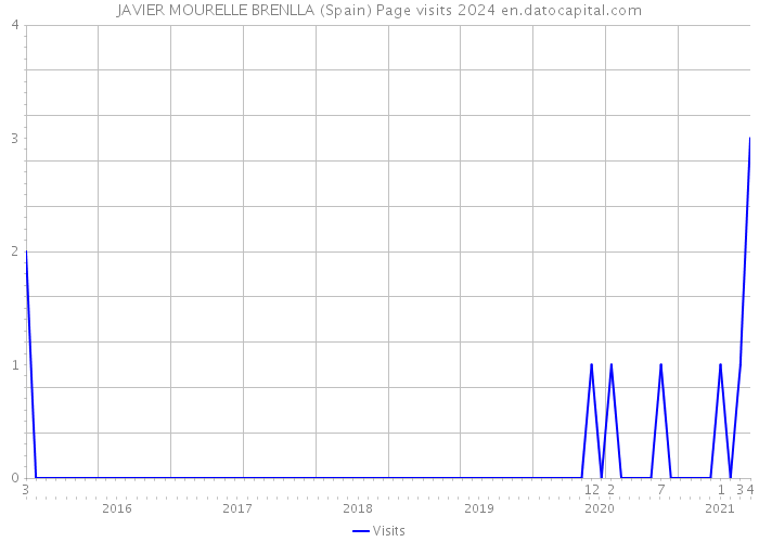 JAVIER MOURELLE BRENLLA (Spain) Page visits 2024 