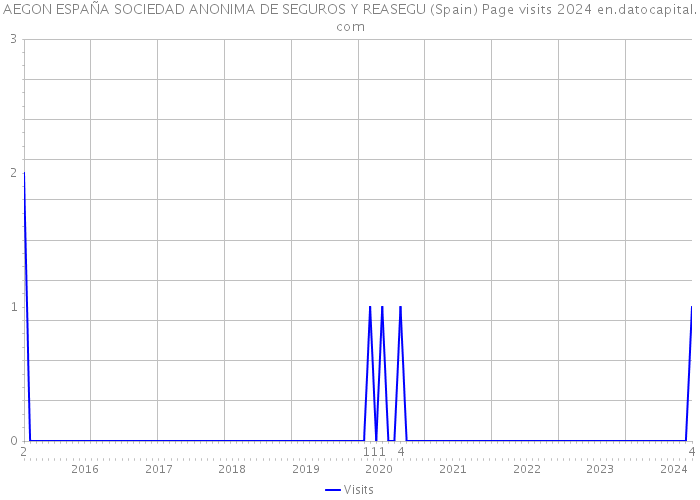 AEGON ESPAÑA SOCIEDAD ANONIMA DE SEGUROS Y REASEGU (Spain) Page visits 2024 