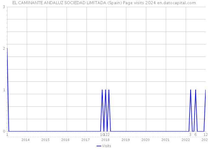 EL CAMINANTE ANDALUZ SOCIEDAD LIMITADA (Spain) Page visits 2024 