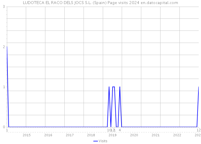 LUDOTECA EL RACO DELS JOCS S.L. (Spain) Page visits 2024 