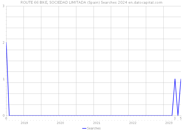 ROUTE 66 BIKE, SOCIEDAD LIMITADA (Spain) Searches 2024 