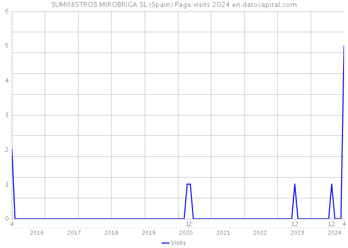 SUMINISTROS MIROBRIGA SL (Spain) Page visits 2024 