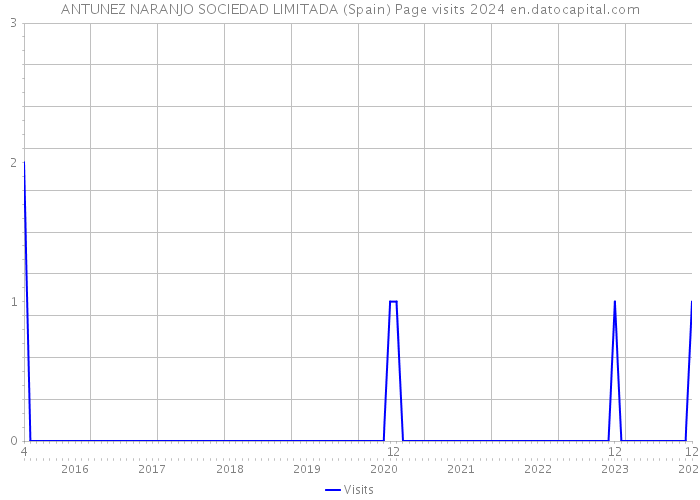 ANTUNEZ NARANJO SOCIEDAD LIMITADA (Spain) Page visits 2024 