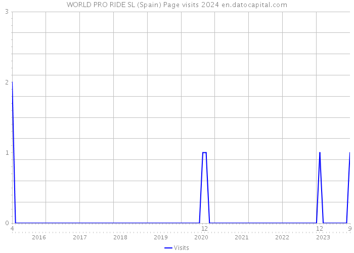 WORLD PRO RIDE SL (Spain) Page visits 2024 