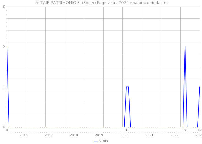  ALTAIR PATRIMONIO FI (Spain) Page visits 2024 