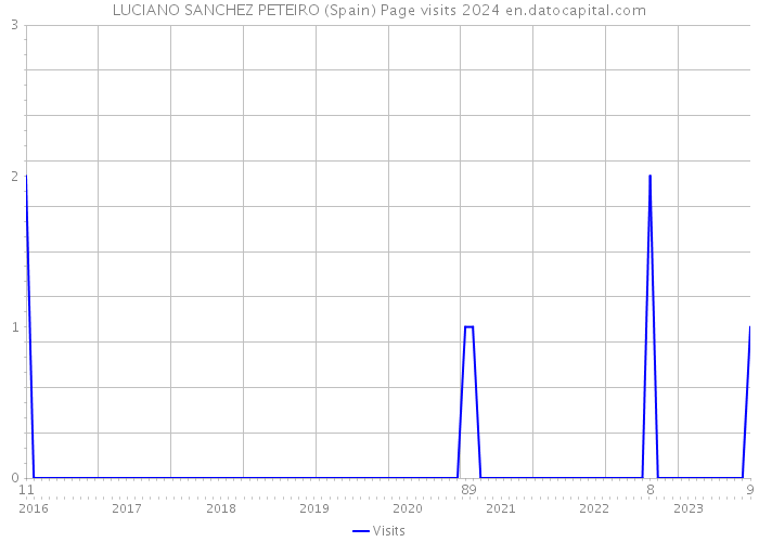 LUCIANO SANCHEZ PETEIRO (Spain) Page visits 2024 