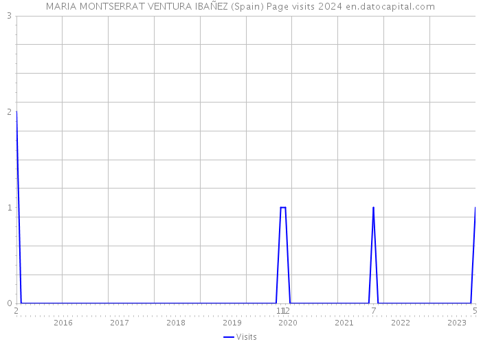 MARIA MONTSERRAT VENTURA IBAÑEZ (Spain) Page visits 2024 