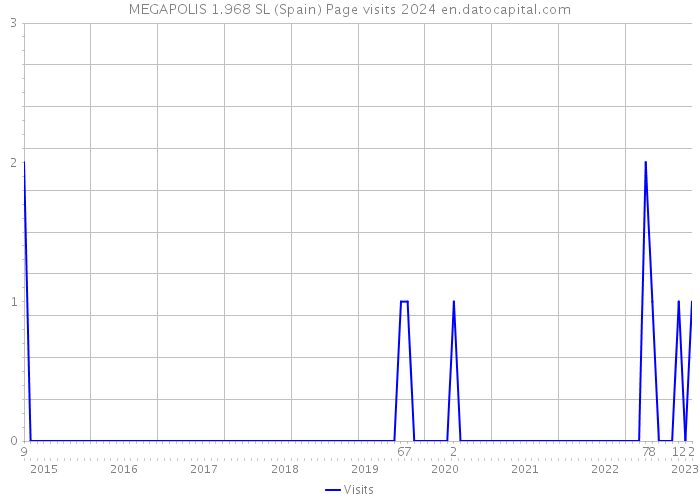 MEGAPOLIS 1.968 SL (Spain) Page visits 2024 
