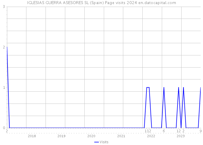 IGLESIAS GUERRA ASESORES SL (Spain) Page visits 2024 