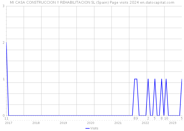 MI CASA CONSTRUCCION Y REHABILITACION SL (Spain) Page visits 2024 