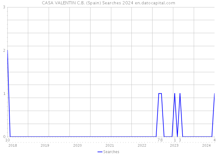 CASA VALENTIN C.B. (Spain) Searches 2024 