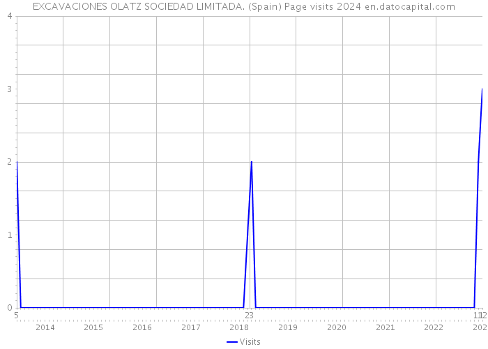 EXCAVACIONES OLATZ SOCIEDAD LIMITADA. (Spain) Page visits 2024 