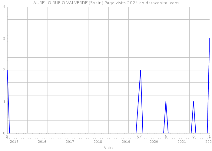 AURELIO RUBIO VALVERDE (Spain) Page visits 2024 