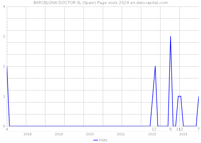 BARCELONA DOCTOR SL (Spain) Page visits 2024 