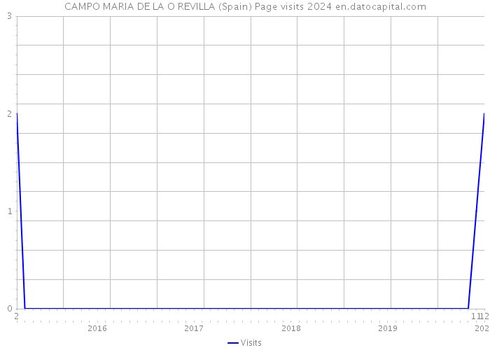 CAMPO MARIA DE LA O REVILLA (Spain) Page visits 2024 