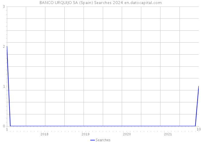 BANCO URQUIJO SA (Spain) Searches 2024 