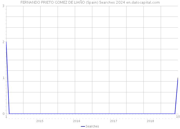 FERNANDO PRIETO GOMEZ DE LIAÑO (Spain) Searches 2024 