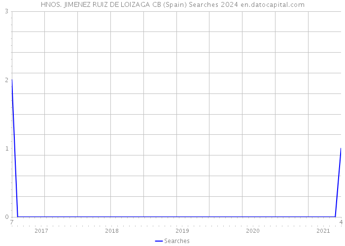 HNOS. JIMENEZ RUIZ DE LOIZAGA CB (Spain) Searches 2024 