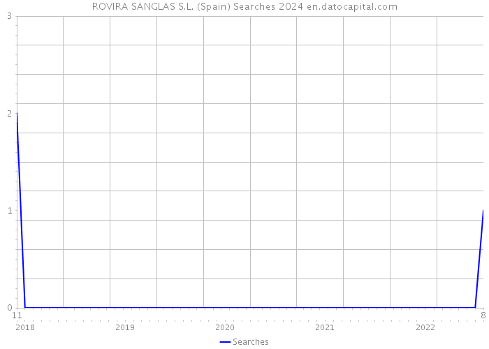 ROVIRA SANGLAS S.L. (Spain) Searches 2024 