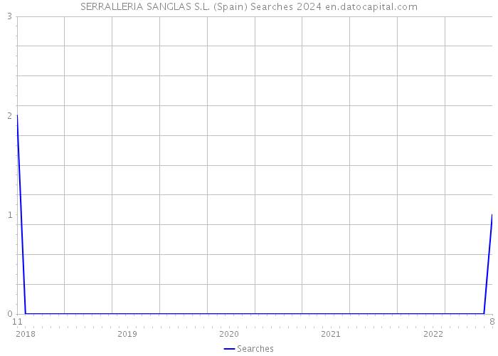 SERRALLERIA SANGLAS S.L. (Spain) Searches 2024 