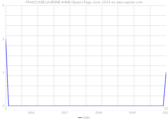 FRANCOISE LAVENNE ANNE (Spain) Page visits 2024 