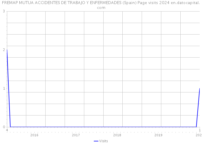 FREMAP MUTUA ACCIDENTES DE TRABAJO Y ENFERMEDADES (Spain) Page visits 2024 