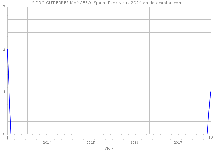 ISIDRO GUTIERREZ MANCEBO (Spain) Page visits 2024 